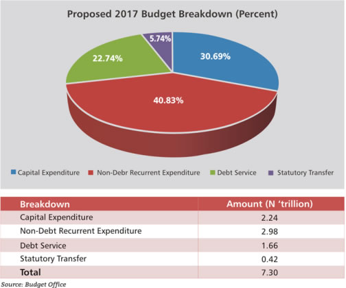 Nigeria's 2017 Budget Highlights