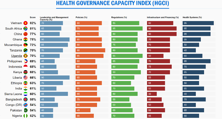 Health Governance Capacity Index by Brookings Institution