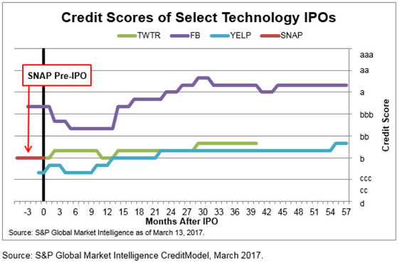 credit_score_tech_ipos