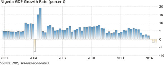 Nigeria's GDP Growth Rate (2001 - 2016)