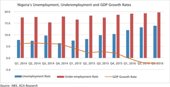 Nigerian Jobs and GDP data