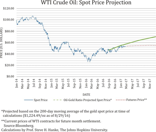 oil_prices_hanke_2