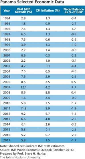 Panama's economic data