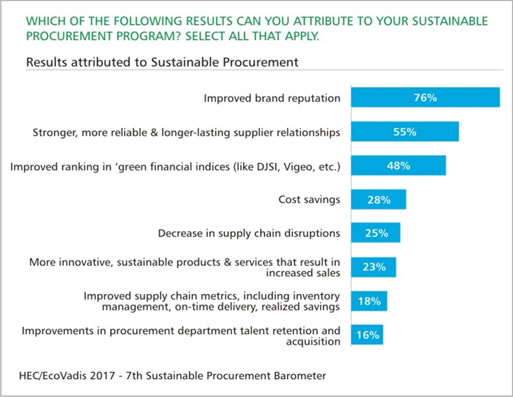 Sustainable Procurement Survey