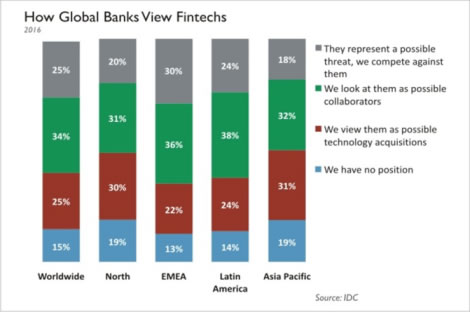 How Global Banks View Fintechs