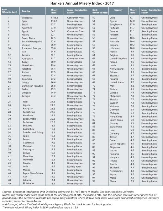 Hanke’s Annual Misery Index The World’s Saddest (And Happiest) Countries