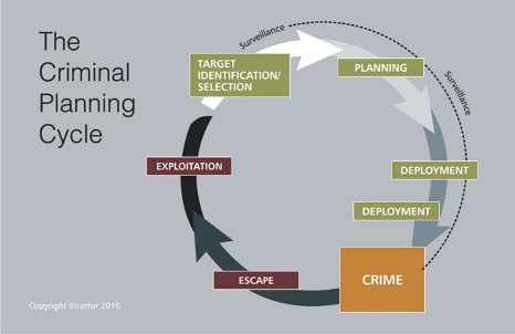 The Criminal Planning Cycle