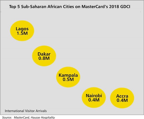 Mastercard, Hausse Hospitality