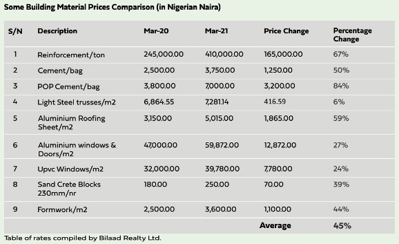 Changes in the cost of building materials in Nigeria in 2020