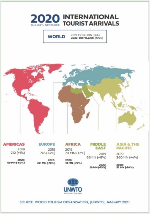 International Tourist Arrivals 2020