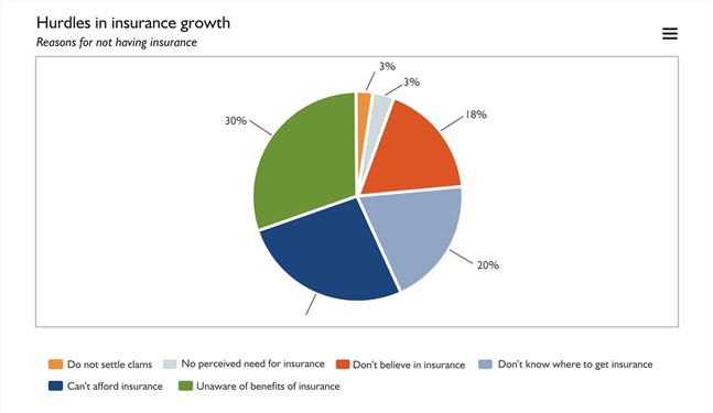 Hurdles in Insurance Growth