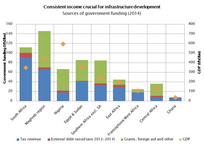 Infrastructure Funding