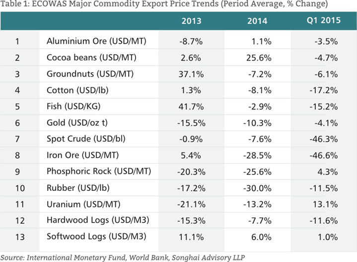Ecowas Commodity Export Trends