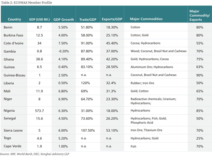 Ecowas Member Profile