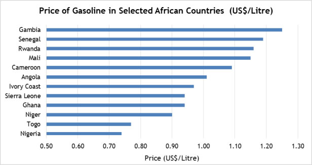Gasoline prices in select African countries