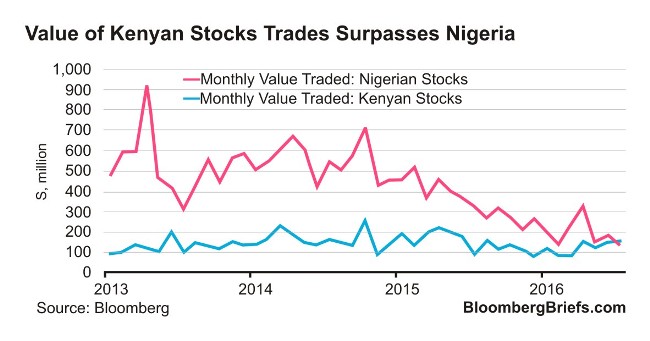 Value of Kenyan stocks trade surpass Nigeria's