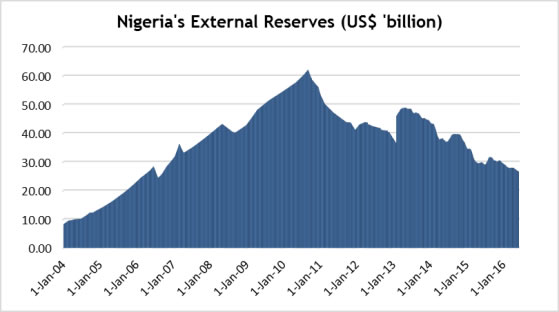 Nigeria's external reserves