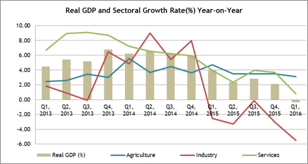 Nigeria's real GDP growth rates