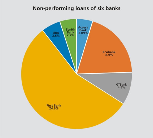 Non-performing Loans of Nigerian Banks 2016