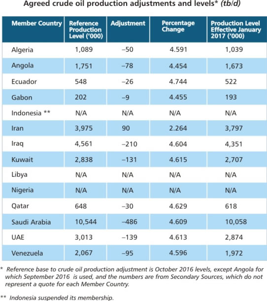 OPEC Supply Cut Table