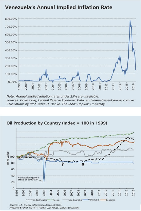 Venezuela's inflation rate and oil production