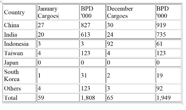 Oil Cargoes From West Africa to Asia