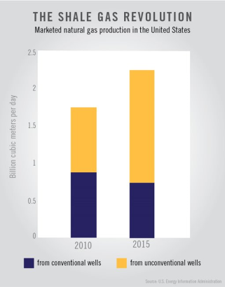 U.S. Shale Gas Production