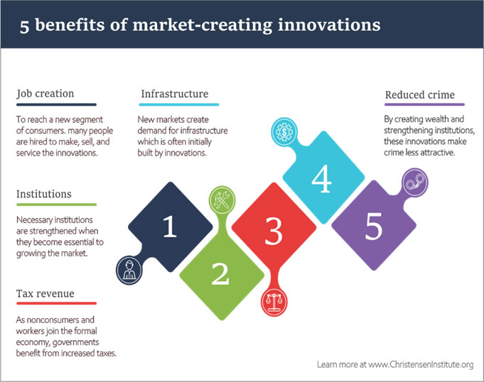 Benefits of market-creating innovations