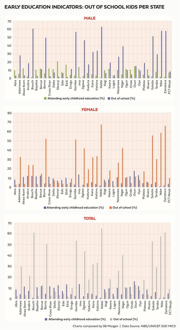 Out of School Children in Nigeria