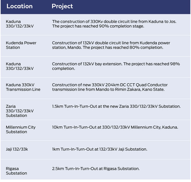 TCN's Kaduna Region Projects 