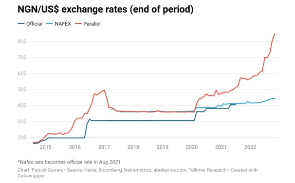 Naira exchange rate