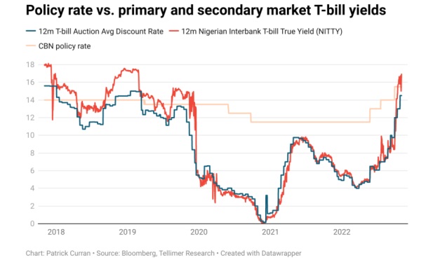 Nigerian treasury bills yield