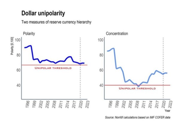 Dollar unipolarity