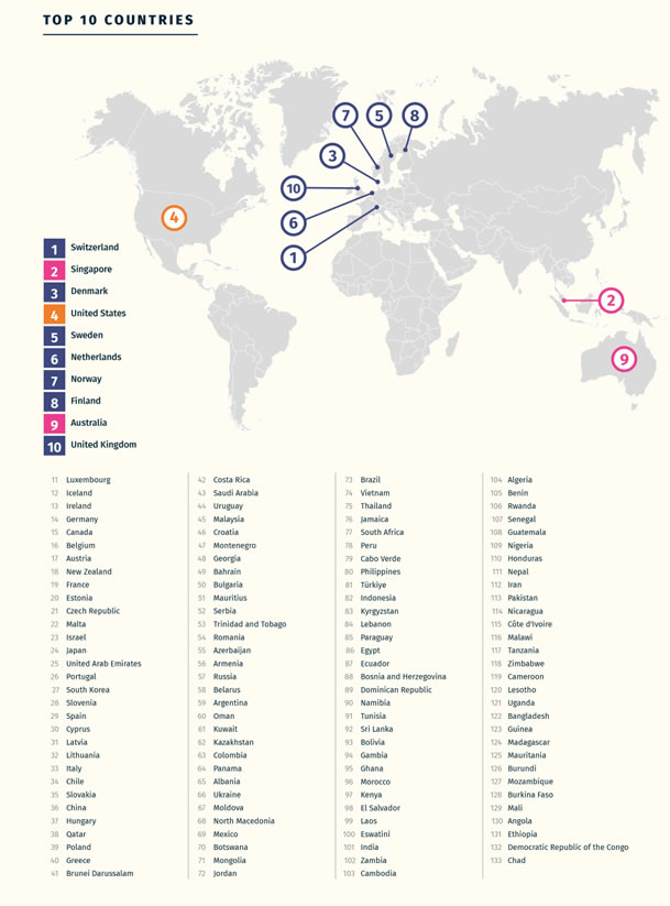 Global Talent Competitiveness Index (GTCI)