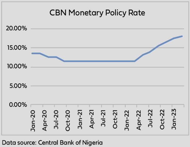 CBN Monetary Policy Rates