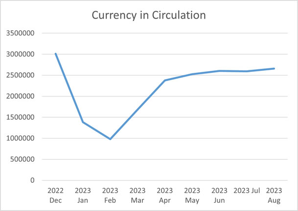 Nigeria money supply