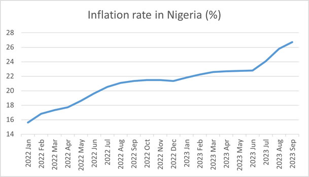 Nigeria inflation