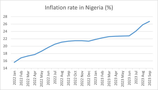 Nigeria inflation