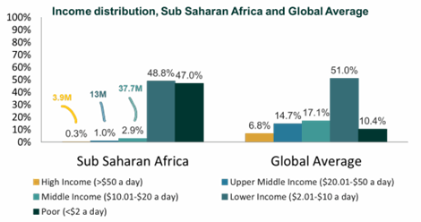 Income Distribution