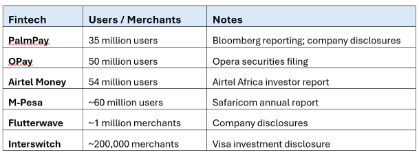 African fintechs
